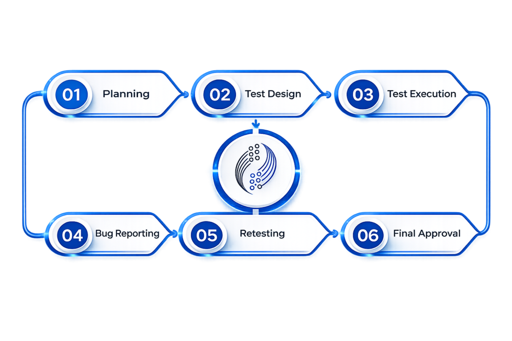 Testing Process